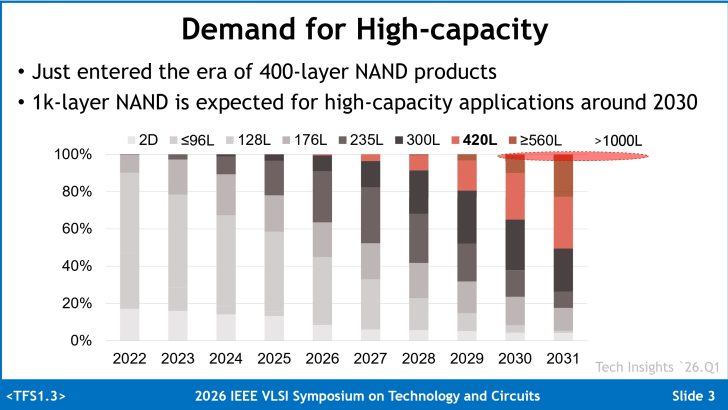 A stacked bar chart titled 'Demand for High-capacity' illustrates the growth projection of NAND layers from 2022 to 2031, highlighting '420L' and '>1000L’ expected around 2030, from the 2026 IEEE VLSI Symposium on Technology and Circuits.” width=”728″ height=”410″ /></figure>
<p>Analiza subliniază ritmurile diferite între DDR și alte tipuri de DRAM, în timp ce prețurile NAND ar putea crește semnificativ în Q3. UBS menționează că aceste dinamici vor afecta lanțul de aprovizionare și vor influența bugetele companiilor care folosesc memorii în servere, PC-uri sau dispozitive mobile. În plus, prețurile mai mari ar putea determina firmele mari să caute finanțări suplimentare pentru proiectele din tehnologie, în special în infrastructura de stocare și procesare.</p>
<p>TrendForce, în paralel, estimează creșteri de aproximativ 18% în DRAM în Q3, iar pentru NAND estimările sunt în jur de 15%. Ca și UBS, TrendForce vede în continuare probleme majore de ofertă, dar subliniază că cererea poate să-și ajusteze ritmul în funcție de cererea consumatorilor și de baza de prețuri ridicată. Aceasta înseamnă că ritmul creșterii prețurilor poate fi temperat în unele segmente, în special dacă cererea de retail scade sau rămâne constantă. Ambele instituții indică o perioadă lungă de tensiune pe piața memoriilor, cu efecte pentru companii și pentru utilizatorii finali.</p>
<p>UBS estimează că creșterea prețurilor poate susține veniturile totale ale industriei memoriei, cu 992 de miliarde de dolari în 2026 și 1, 7 trilioane în 2027. Aceste cifre reflectă efectul prețurilor mai mari, dificultăților de a face față cererii și interesului crescut din partea marilor companii pentru proiectele din domeniul memoriei. De asemenea, UBS menționează că veniturile mai mari pot determina hyperscalers să apeleze din nou la piețele de capital pentru finanțarea investițiilor. Diferitele tipuri de memorie și branduri vor experimenta probabil ritmuri diferite de creștere a prețurilor, dar trendul general este unul de creștere.</p>
<div class=