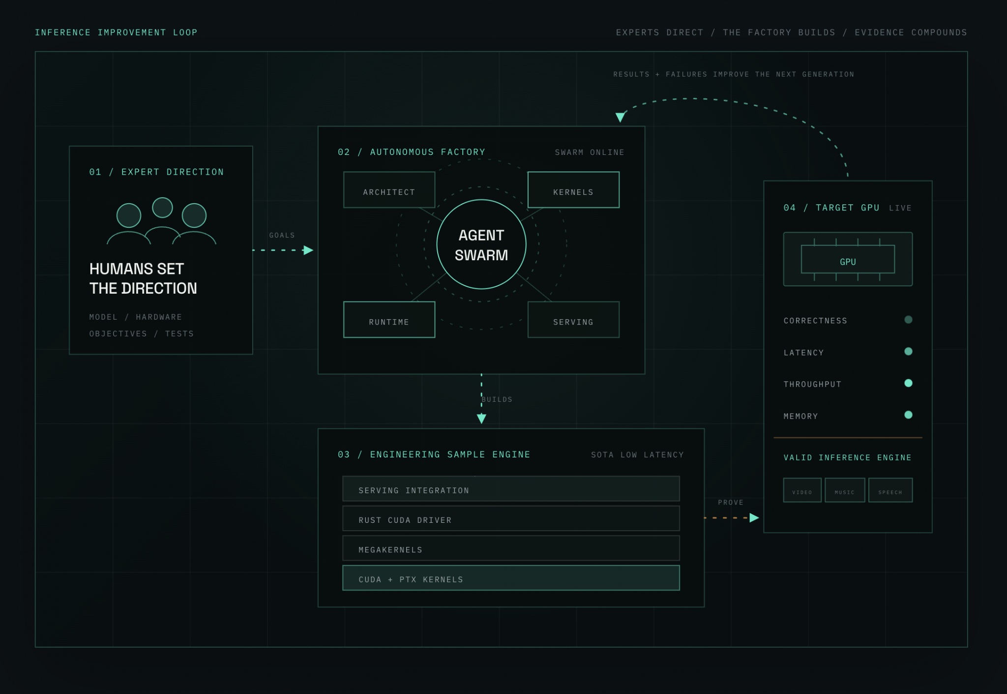 A flowchart titled 'Inference Improvement Loop' illustrates processes involving 'Expert Direction,' 'Autonomous Factory,' 'Engineering Sample Engine,' and 'Target GPU.'
